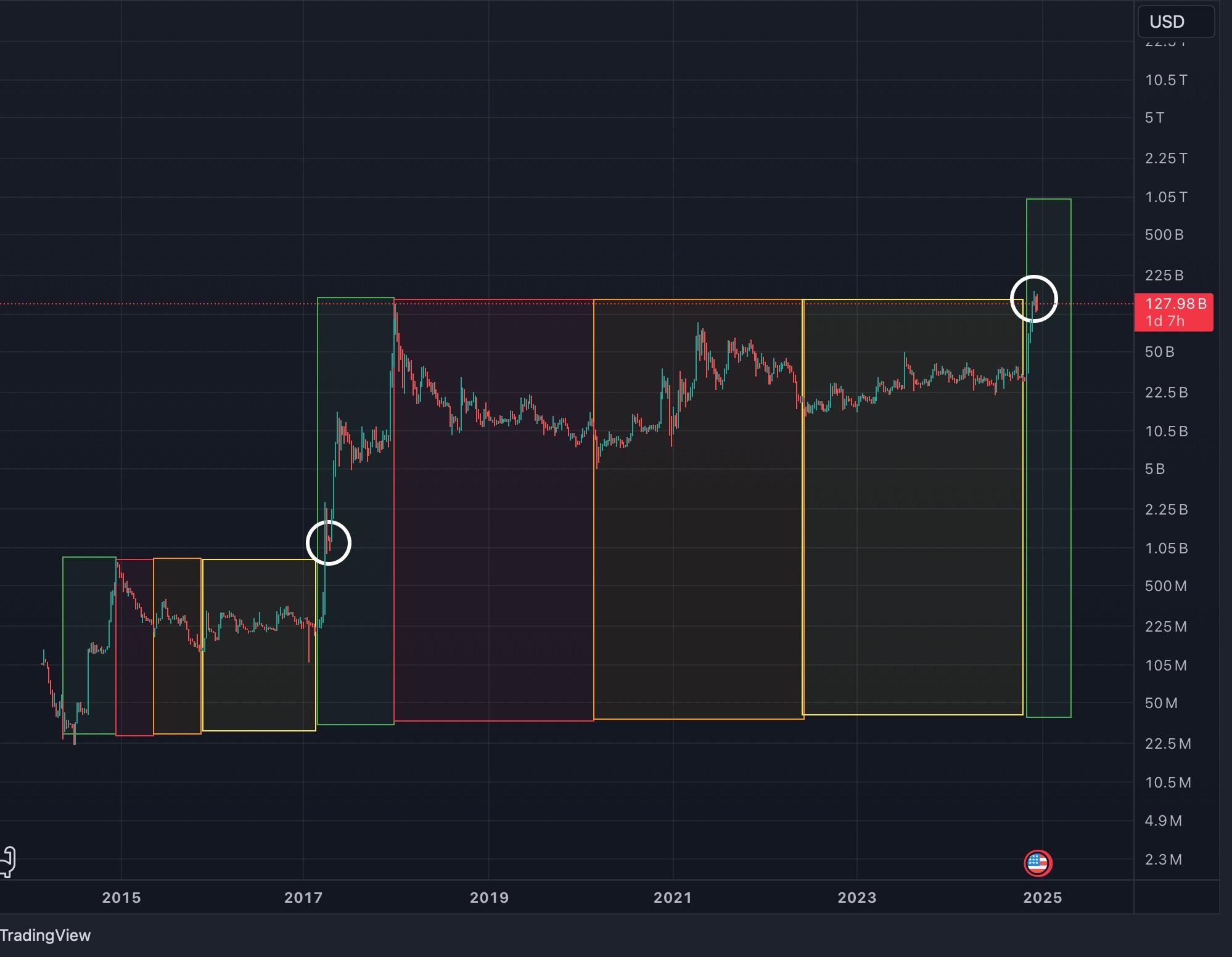 多位分析师一致认为XRP将延续2017年趋势,预计将暴涨4250%